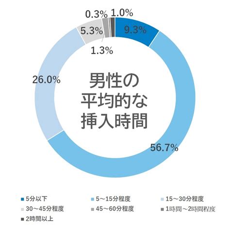 遅漏 何分|遅漏とは？遅漏のタイプとその原因、治療方法、改善。